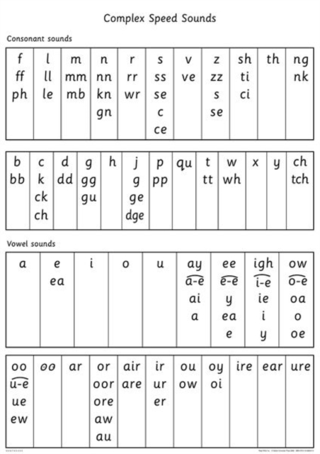 Read Write Inc. Phonics: Complex Speed Sounds Poster